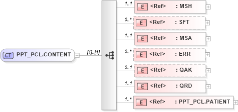 XSD Diagram of PPT_PCL.CONTENT in schema ppt_pcl_xsd (Health Level Seven (HL7))