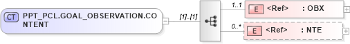 XSD Diagram of PPT_PCL.GOAL_OBSERVATION.CONTENT in schema ppt_pcl_xsd (Health Level Seven (HL7))