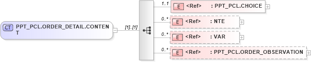 XSD Diagram of PPT_PCL.ORDER_DETAIL.CONTENT in schema ppt_pcl_xsd (Health Level Seven (HL7))