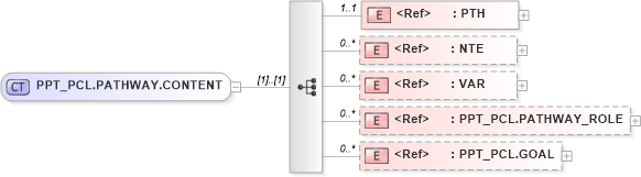 XSD Diagram of PPT_PCL.PATHWAY.CONTENT in schema ppt_pcl_xsd (Health Level Seven (HL7))