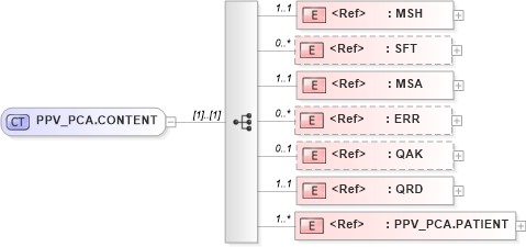 XSD Diagram of PPV_PCA.CONTENT in schema ppv_pca_xsd (Health Level Seven (HL7))