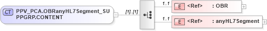 XSD Diagram of PPV_PCA.OBRanyHL7Segment_SUPPGRP.CONTENT in schema ppv_pca_xsd (Health Level Seven (HL7))