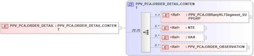 XSD Diagram of PPV_PCA.ORDER_DETAIL in schema ppv_pca_xsd (Health Level Seven (HL7))