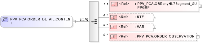 XSD Diagram of PPV_PCA.ORDER_DETAIL.CONTENT in schema ppv_pca_xsd (Health Level Seven (HL7))