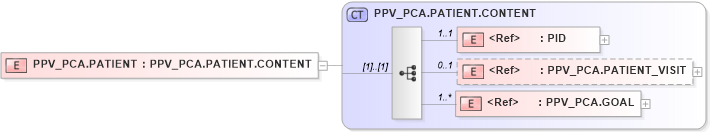 XSD Diagram of PPV_PCA.PATIENT in schema ppv_pca_xsd (Health Level Seven (HL7))