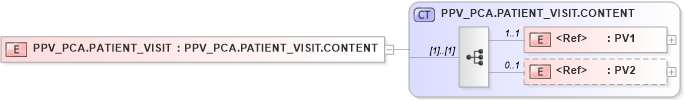 XSD Diagram of PPV_PCA.PATIENT_VISIT in schema ppv_pca_xsd (Health Level Seven (HL7))
