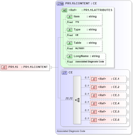 XSD Diagram of PR1.15 in schema fields_xsd (Health Level Seven (HL7))