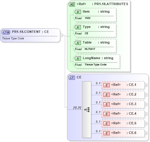 XSD Diagram of PR1.18.CONTENT in schema fields_xsd (Health Level Seven (HL7))