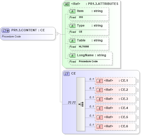 XSD Diagram of PR1.3.CONTENT in schema fields_xsd (Health Level Seven (HL7))