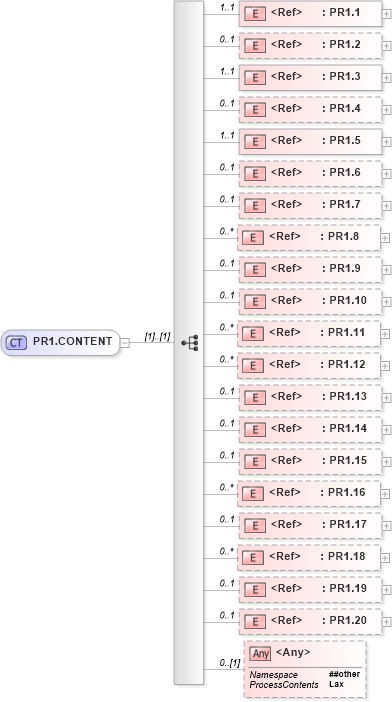 XSD Diagram of PR1.CONTENT in schema segments_xsd (Health Level Seven (HL7))