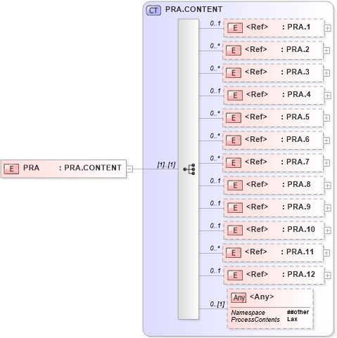 XSD Diagram of PRA in schema segments_xsd (Health Level Seven (HL7))