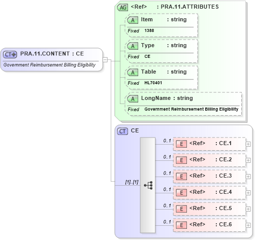 XSD Diagram of PRA.11.CONTENT in schema fields_xsd (Health Level Seven (HL7))