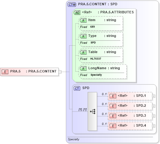 XSD Diagram of PRA.5 in schema fields_xsd (Health Level Seven (HL7))