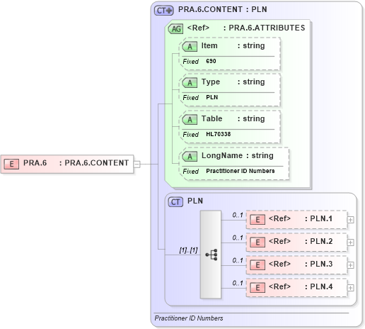 XSD Diagram of PRA.6 in schema fields_xsd (Health Level Seven (HL7))