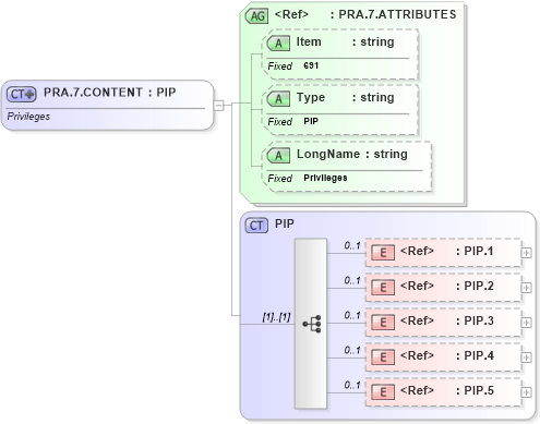 XSD Diagram of PRA.7.CONTENT in schema fields_xsd (Health Level Seven (HL7))