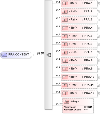 XSD Diagram of PRA.CONTENT in schema segments_xsd (Health Level Seven (HL7))