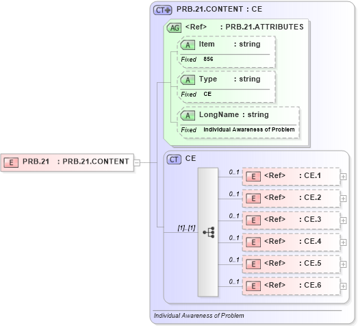 XSD Diagram of PRB.21 in schema fields_xsd (Health Level Seven (HL7))