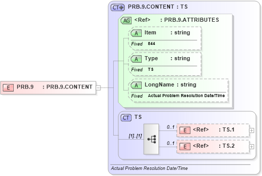 XSD Diagram of PRB.9 in schema fields_xsd (Health Level Seven (HL7))