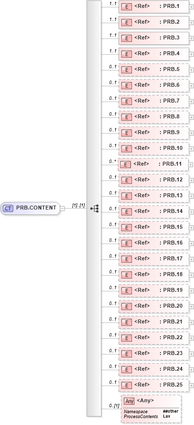 XSD Diagram of PRB.CONTENT in schema segments_xsd (Health Level Seven (HL7))