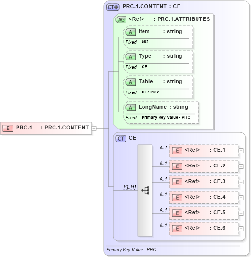 XSD Diagram of PRC.1 in schema fields_xsd (Health Level Seven (HL7))
