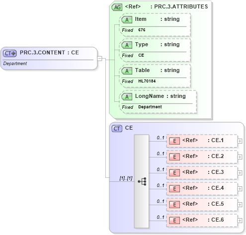 XSD Diagram of PRC.3.CONTENT in schema fields_xsd (Health Level Seven (HL7))