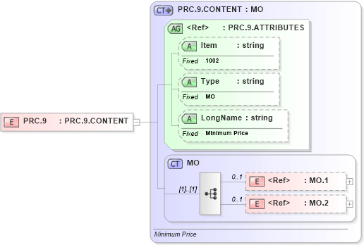 XSD Diagram of PRC.9 in schema fields_xsd (Health Level Seven (HL7))