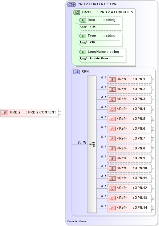 XSD Diagram of PRD.2 in schema fields_xsd (Health Level Seven (HL7))