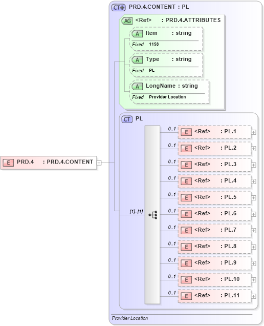 XSD Diagram of PRD.4 in schema fields_xsd (Health Level Seven (HL7))