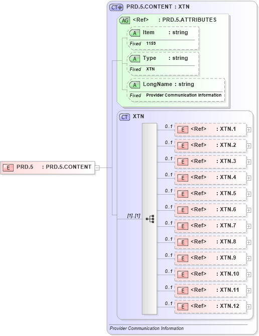 XSD Diagram of PRD.5 in schema fields_xsd (Health Level Seven (HL7))