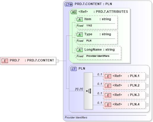 XSD Diagram of PRD.7 in schema fields_xsd (Health Level Seven (HL7))