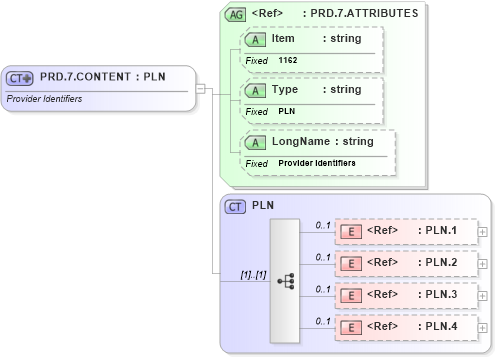 XSD Diagram of PRD.7.CONTENT in schema fields_xsd (Health Level Seven (HL7))