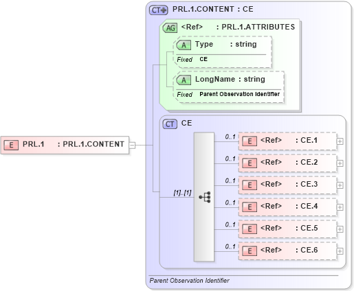 XSD Diagram of PRL.1 in schema datatypes_xsd (Health Level Seven (HL7))