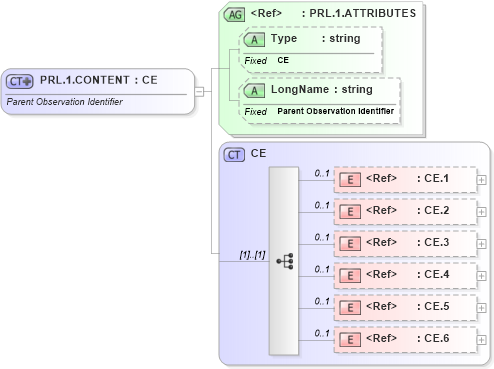 XSD Diagram of PRL.1.CONTENT in schema datatypes_xsd (Health Level Seven (HL7))