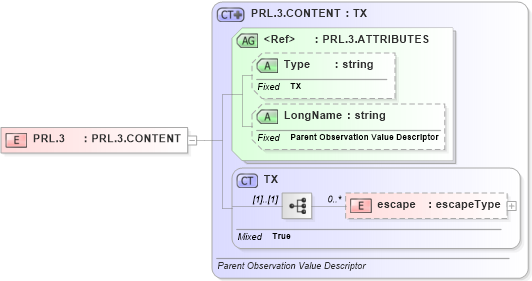 XSD Diagram of PRL.3 in schema datatypes_xsd (Health Level Seven (HL7))