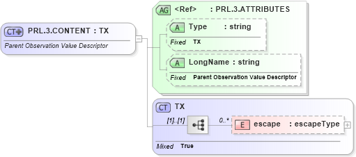 XSD Diagram of PRL.3.CONTENT in schema datatypes_xsd (Health Level Seven (HL7))