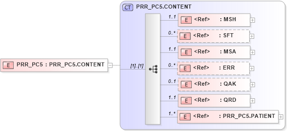 XSD Diagram of PRR_PC5 in schema prr_pc5_xsd (Health Level Seven (HL7))