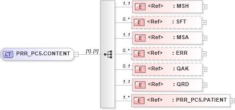 XSD Diagram of PRR_PC5.CONTENT in schema prr_pc5_xsd (Health Level Seven (HL7))