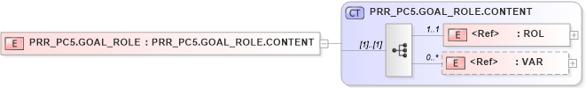 XSD Diagram of PRR_PC5.GOAL_ROLE in schema prr_pc5_xsd (Health Level Seven (HL7))