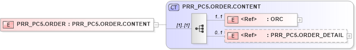 XSD Diagram of PRR_PC5.ORDER in schema prr_pc5_xsd (Health Level Seven (HL7))