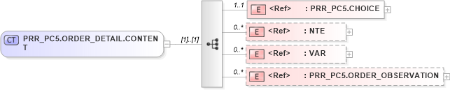 XSD Diagram of PRR_PC5.ORDER_DETAIL.CONTENT in schema prr_pc5_xsd (Health Level Seven (HL7))