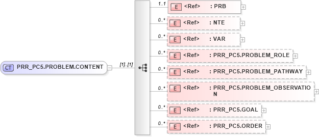 XSD Diagram of PRR_PC5.PROBLEM.CONTENT in schema prr_pc5_xsd (Health Level Seven (HL7))