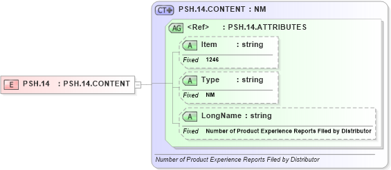 XSD Diagram of PSH.14 in schema fields_xsd (Health Level Seven (HL7))