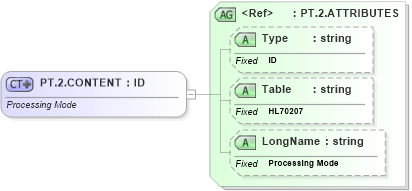 XSD Diagram of PT.2.CONTENT in schema datatypes_xsd (Health Level Seven (HL7))