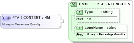 XSD Diagram of PTA.3.CONTENT in schema datatypes_xsd (Health Level Seven (HL7))
