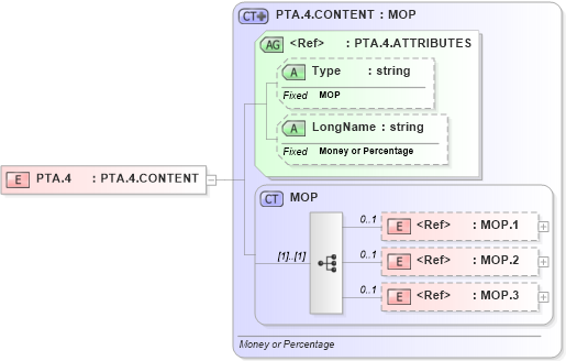 XSD Diagram of PTA.4 in schema datatypes_xsd (Health Level Seven (HL7))