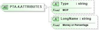 XSD Diagram of PTA.4.ATTRIBUTES in schema datatypes_xsd (Health Level Seven (HL7))