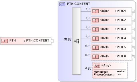 XSD Diagram of PTH in schema segments_xsd (Health Level Seven (HL7))