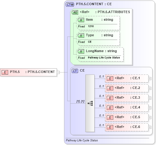 XSD Diagram of PTH.5 in schema fields_xsd (Health Level Seven (HL7))