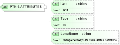 XSD Diagram of PTH.6.ATTRIBUTES in schema fields_xsd (Health Level Seven (HL7))