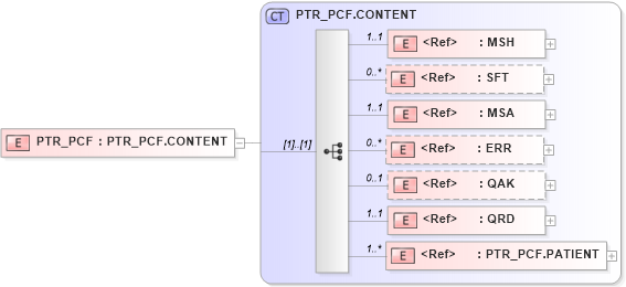 XSD Diagram of PTR_PCF in schema ptr_pcf_xsd (Health Level Seven (HL7))